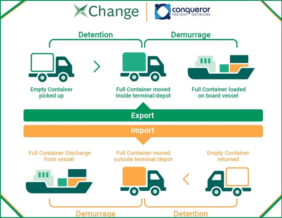 Explaining Demurrage Detention Fees For Independent Freight Forwarders